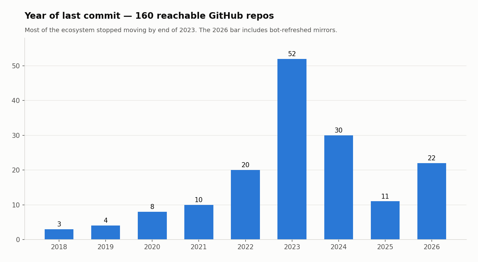 Bar chart: year of last commit across 160 reachable GitHub repos