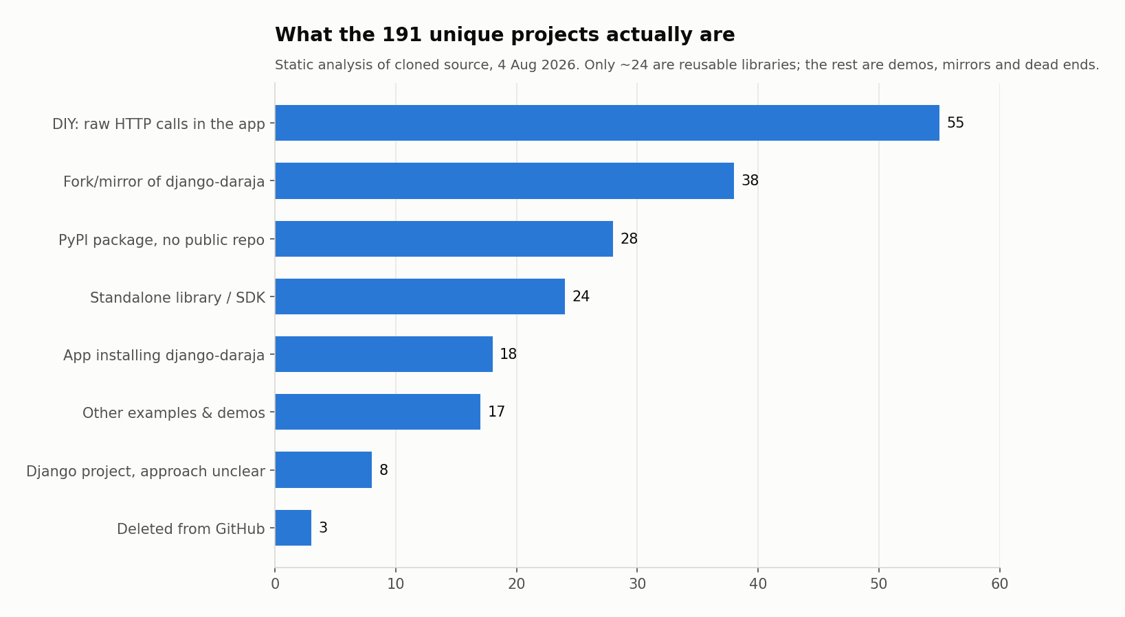 Bar chart: what the 191 unique projects actually are