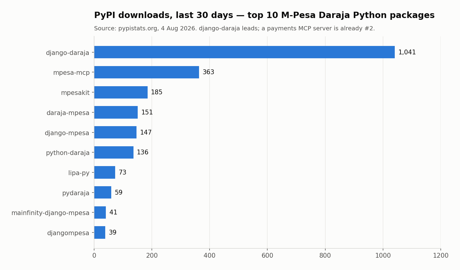 the state of M-Pesa's Daraja in Python and Django(i searched)