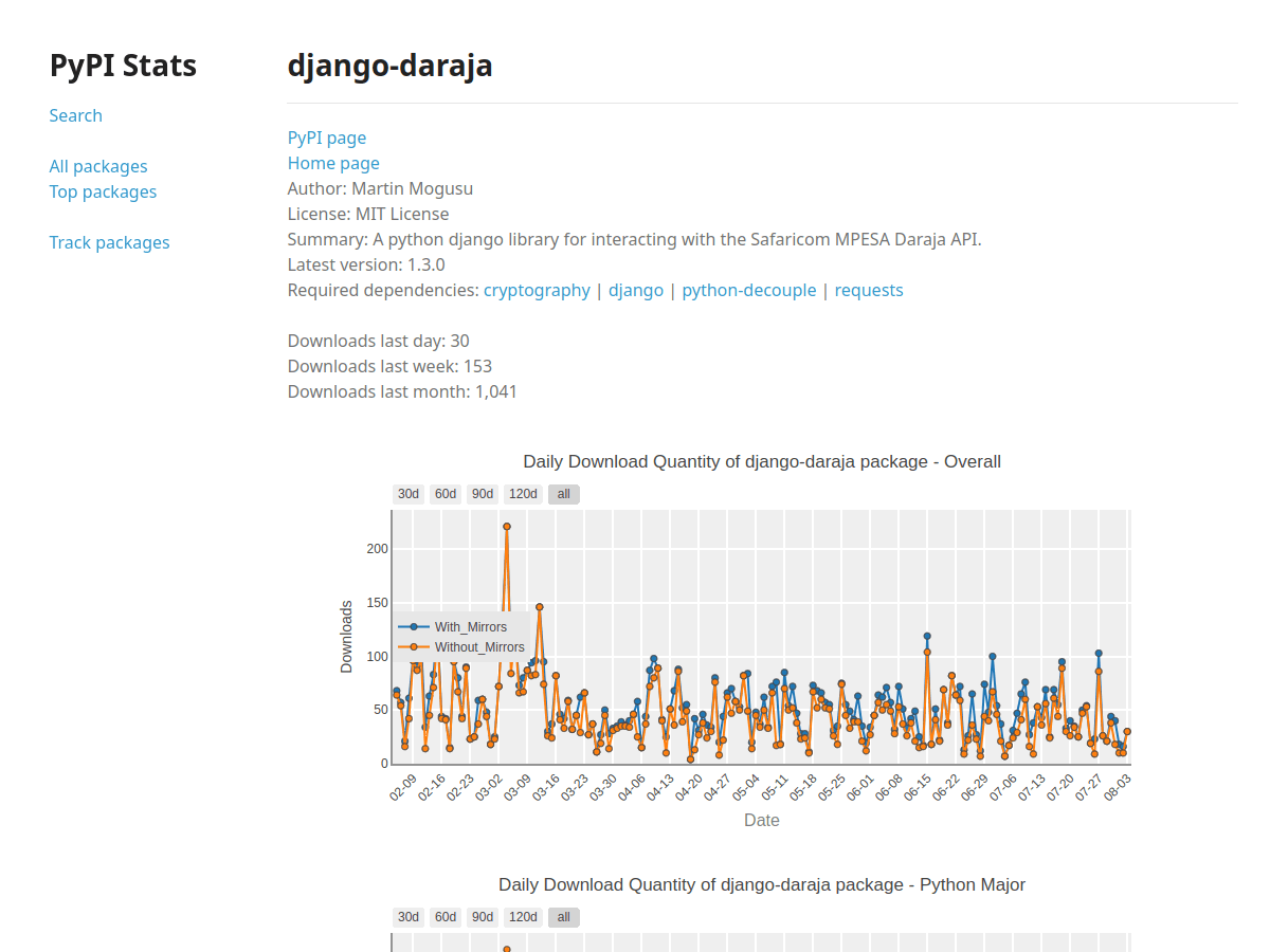 django-daraja PyPI download stats showing 1041 downloads last month